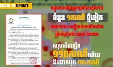 [COVID-19] អបអរសាទរ! កម្ពុជាព្យាបាលអ្នកជំងឺកូវីដ១៩ជាសះស្បើយ៩នាក់ និងរកឃើញករណីឆ្លងថ្មីតែ១នាក់ប៉ុណ្ណោះ ថ្ងៃទី០២ មេសា ២០២០