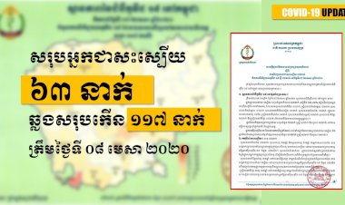 [COVID-19] កម្ពុជាព្យាបាលអ្នកជំងឺកូវីដ១៩ជាសះស្បើយ៥នាក់បន្ថែមទៀត ខណៈរកឃើញអ្នកឆ្លងថ្មី២ករណីផងដែរ