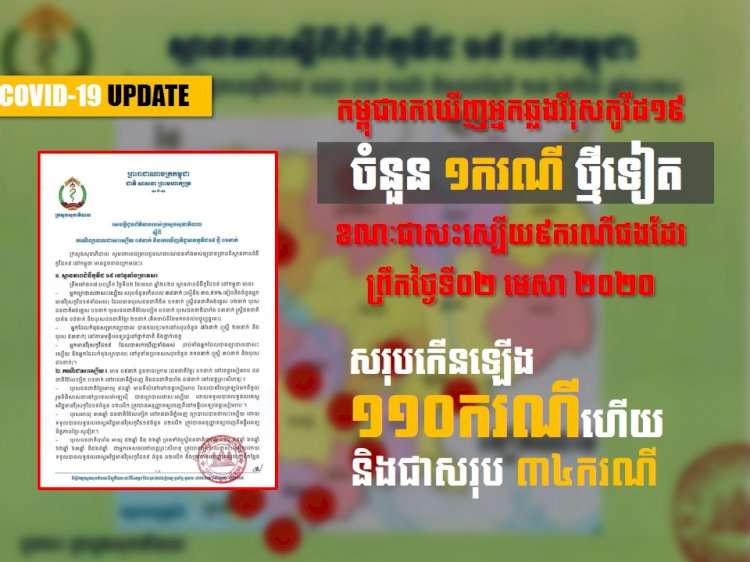 [COVID-19] អបអរសាទរ! កម្ពុជាព្យាបាលអ្នកជំងឺកូវីដ១៩ជាសះស្បើយ៩នាក់ និងរកឃើញករណីឆ្លងថ្មីតែ១នាក់ប៉ុណ្ណោះ ថ្ងៃទី០២ មេសា ២០២០