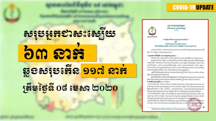 [COVID-19] កម្ពុជាព្យាបាលអ្នកជំងឺកូវីដ១៩ជាសះស្បើយ៥នាក់បន្ថែមទៀត ខណៈរកឃើញអ្នកឆ្លងថ្មី២ករណីផងដែរ