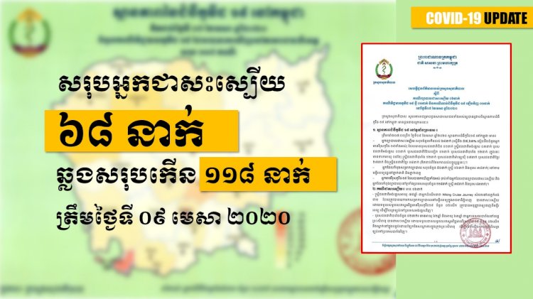 [COVID-19] កម្ពុជារកឃើញអ្នកឆ្លងកូវីដ១៩ថ្មី ១ករណី និងលាប់ឡើងវិញ១ករណី ខណៈមានអ្នកជាសះស្បើយ៦ករណី