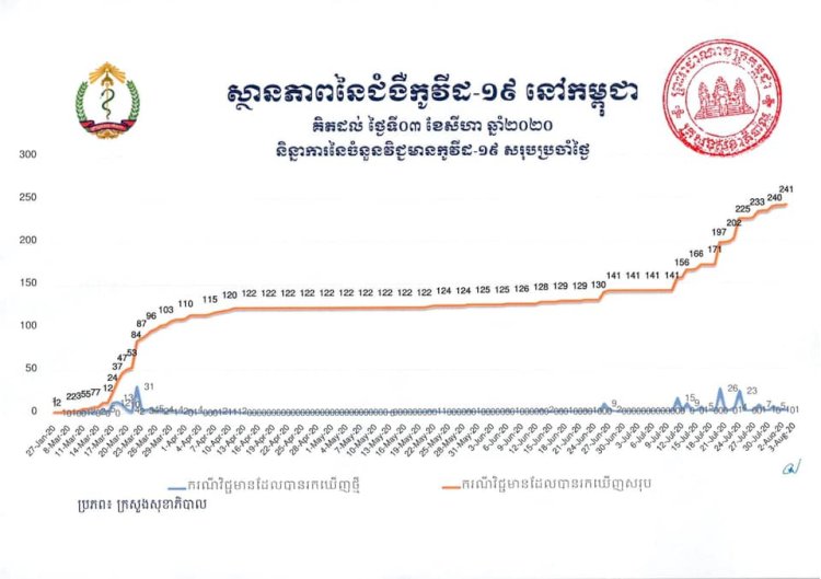 [COVID-19] កម្ពុជា! ករណីឆ្លងកូវីដ-១៩ថ្មី ០១ករណីខណ:ករណីជាសះស្បើយ ០៣ករណីបន្ថែមទៀតហើយ