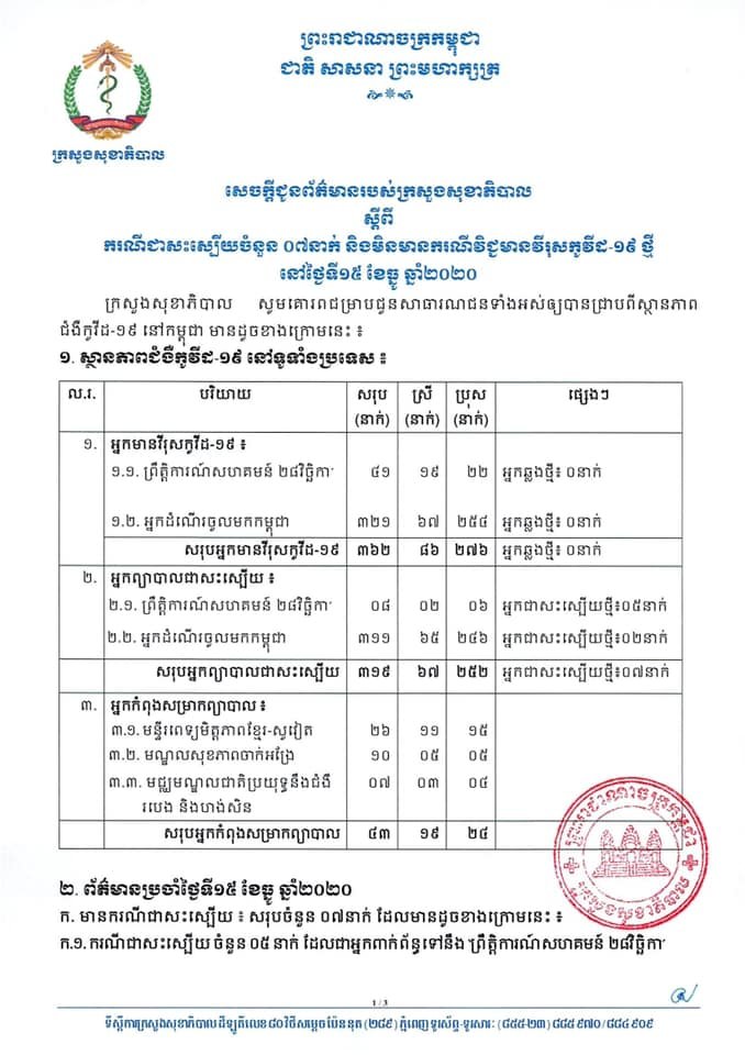 [Covid-19] កម្ពុជា! មិនមានករណីវិជ្ជមានវីរុសកូវីដ-១៩ ថ្មី ខណ:មានករណីជាសះស្បើយចំនួន ០៧នាក់