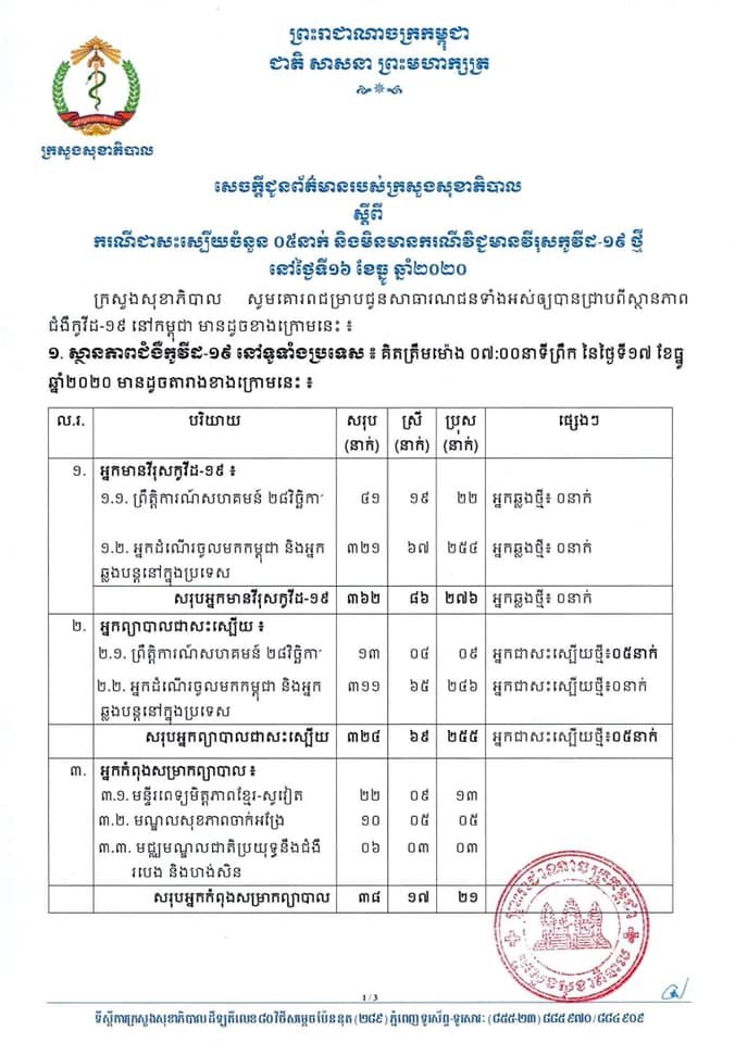 [Covid-19] កម្ពុជា! មិនមានករណីវិជ្ជមានវីរុសកូវីដ-១៩ ថ្មី ខណ:មានករណីជាសះស្បើយចំនួន ០៥នាក់