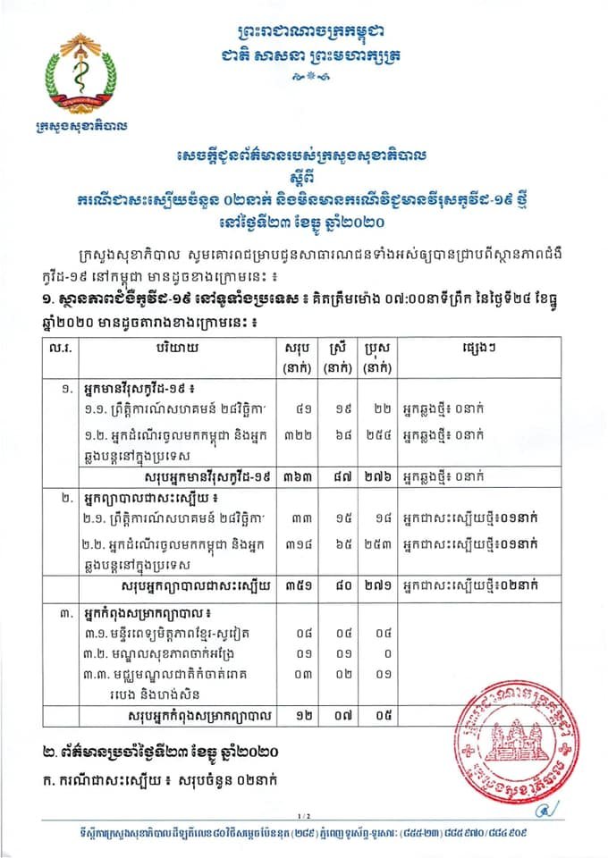 [Covid-19] កម្ពុជា! មានករណីជាសះស្បើយចំនួន ០២នាក់បន្ថែមទៀតហើយ