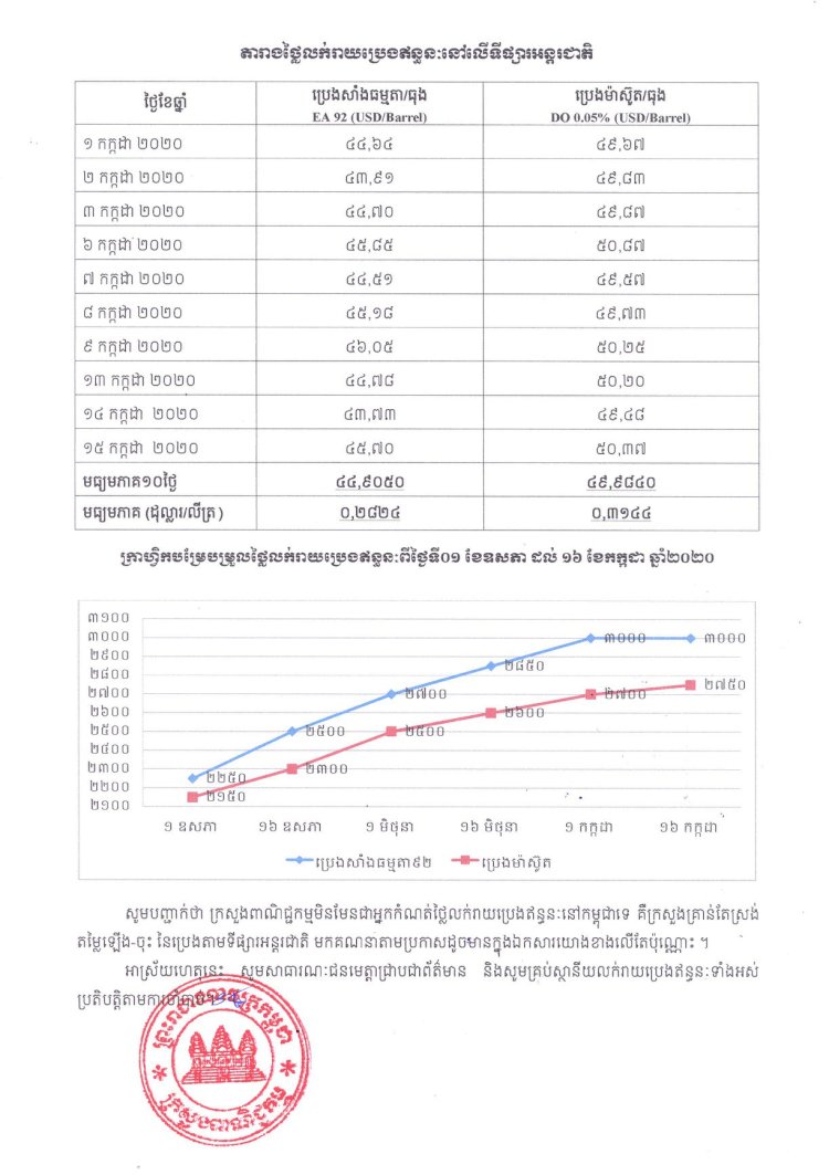 តោះមកដឹងតម្លៃលក់រាយប្រេងឥន្ធនៈនៅកម្ពុជាក្នុងខែកក្កដានេះ