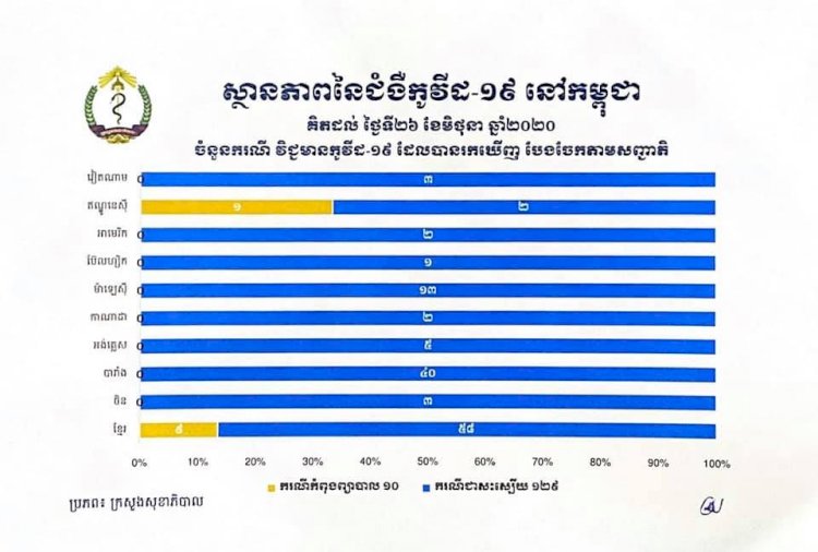 [COVID-19] កម្ពុជារកឃើញអ្នកឆ្លងកូវីដ១៩ថ្មី 0៩ករណី ខណៈមានអ្នកជាសះស្បើយ0១ករណី