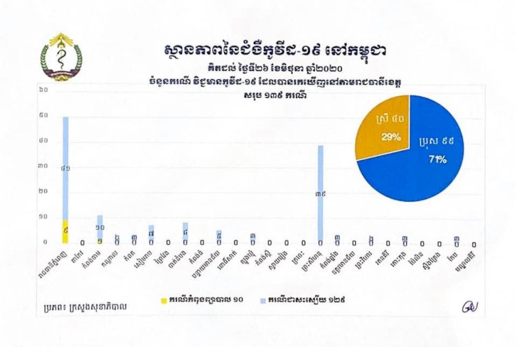 [COVID-19] កម្ពុជារកឃើញអ្នកឆ្លងកូវីដ១៩ថ្មី 0៩ករណី ខណៈមានអ្នកជាសះស្បើយ0១ករណី