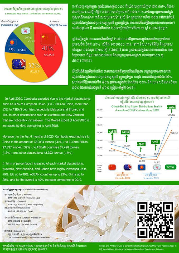 ៤ខែដើមឆ្នាំនេះ កម្ពុជានាំអង្ករចេញកើនដល់កម្រិតខ្ពស់ជាងគេក្នុងរយៈពេល១០ឆ្នាំចុងក្រោយ