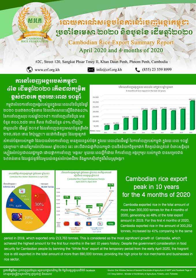 ៤ខែដើមឆ្នាំនេះ កម្ពុជានាំអង្ករចេញកើនដល់កម្រិតខ្ពស់ជាងគេក្នុងរយៈពេល១០ឆ្នាំចុងក្រោយ