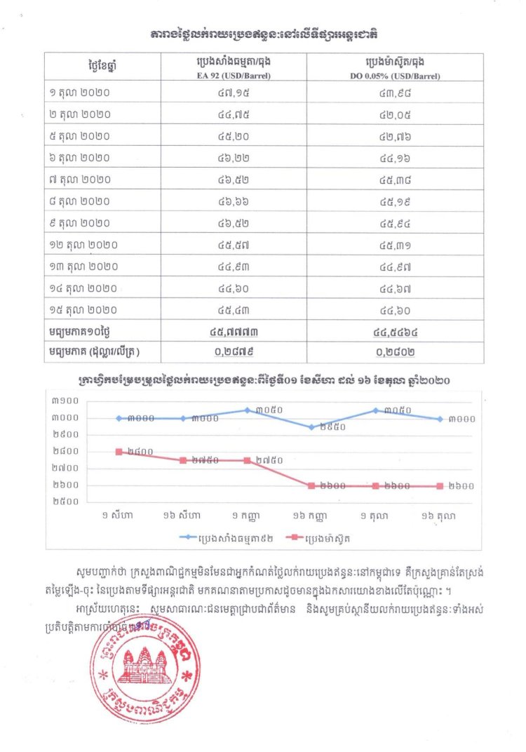 តម្លៃប្រេងសាំងចាប់ពីថ្ងៃ១៦ ដល់ថ្ងៃទី៣១តុលា ធ្លាក់ថ្លៃបន្តិចហើយ