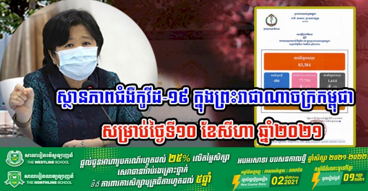 រកឃើញករណីឆ្លងថ្មីកូវីដ១៩ ចំនួន ៤៨៦ករណី ខណ:ករណីស្លាប់ចំនួន ១២នាក់