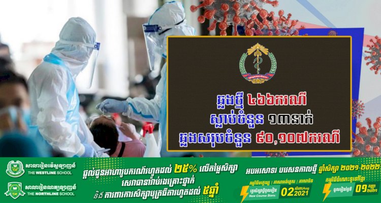 ថ្ងៃនេះរកឃើញឆ្លងថ្មីកូវីដ១៩ មានចំនួនជាង  ៤៦៦ករណី ខណ:ករណីស្លាប់ ១៣នាក់ទៀតហើយ