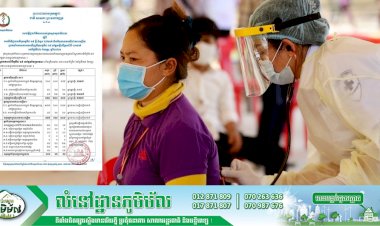 [Covid-19] ព្រឹកនេះ! ក្រសួងសុខាភិបាលប្រកាសថា មានករណីវិជ្ជមានវីរុសកូវីដ-១៩ ថ្មីចំនួន ២៥នាក់បន្ថែមទៀតហើយ