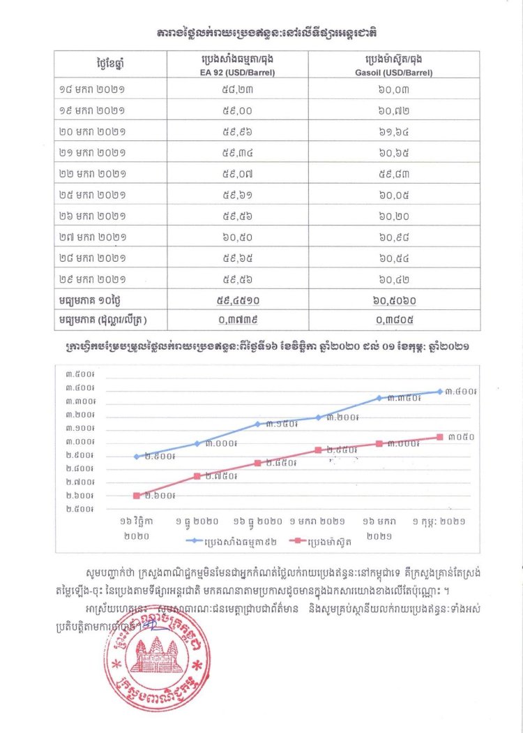 តម្លៃលក់រាយប្រេងឥន្ធនៈថ្មី ដែលត្រូវអនុវត្ត ពីថ្ងៃទី០១ ដល់ថ្ងៃទី១៥ ខែកុម្ភៈ ឆ្នាំ២០២១