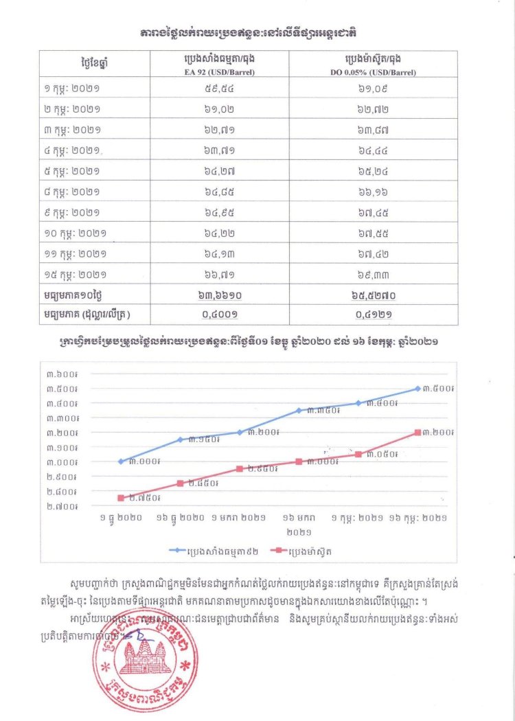 តម្លៃលក់រាយប្រេងឥន្ធនៈថ្មី ដែលត្រូវអនុវត្ត ពីថ្ងៃទី១៦ ដល់ថ្ងៃទី២៨ ខែកុម្ភៈ ឆ្នាំ២០២១