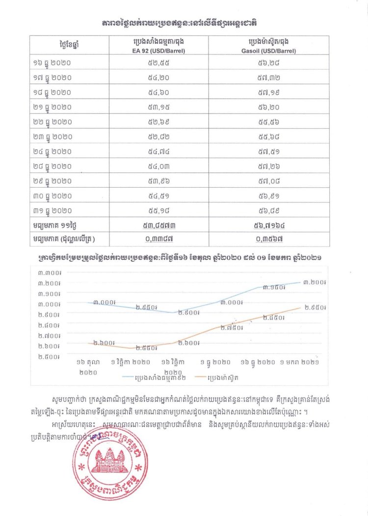 តម្លៃលក់រាយប្រេងឥន្ធនៈថ្មី ដែលត្រូវអនុវត្ត ពីថ្ងៃទី០១ ដល់ថ្ងៃទី១៥ ខែមករា ឆ្នាំ២០២១