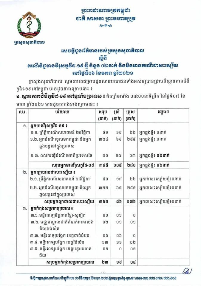 [Covid-19] កម្ពុជា! មានករណីវិជ្ជមានវីរុសកូវីដ-១៩ ថ្មី ចំនួន ០២ករណីបន្ថែមទៀតហើយ