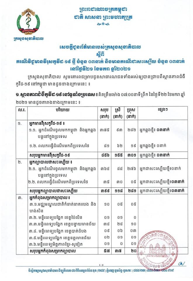 [Covid-19] កម្ពុជា! មានករណីវិជ្ជមានវីរុសកូវីដ-១៩ ថ្មីចំនួន ០៣នាក់ ខណ:មានករណីជាសះស្បើយចំនួន ០៣នាក់បន្ថែមទៀត