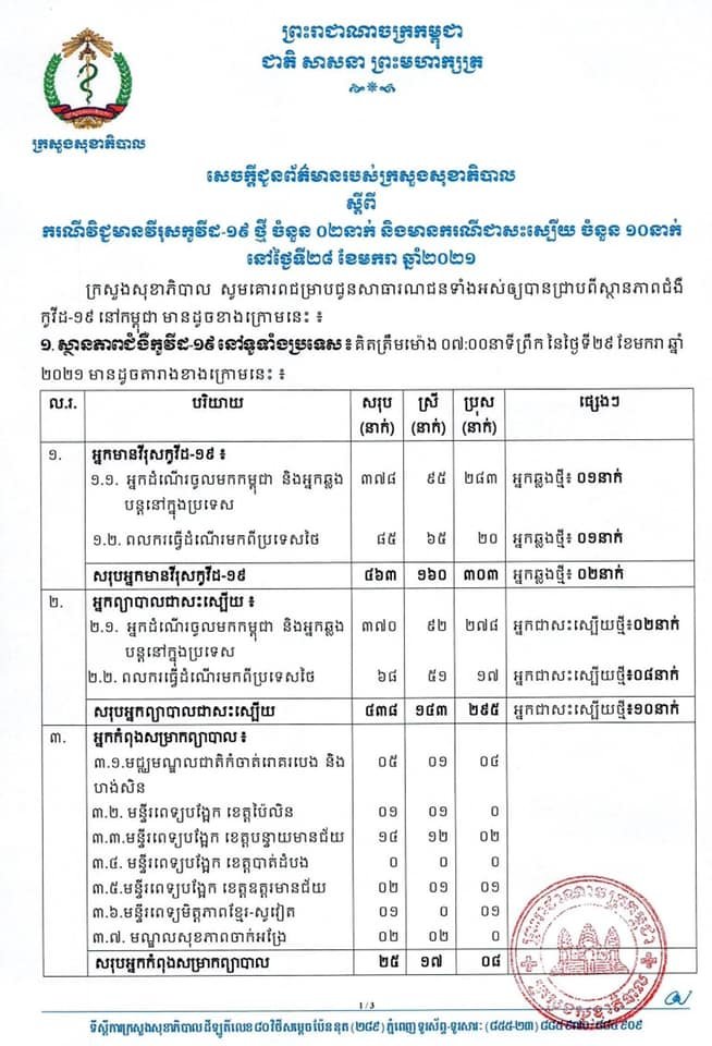 [Covid-19] កម្ពុជា! មានករណីវិជ្ជមានវីរុសកូវីដ-១៩ ថ្មីចំនួន ០២នាក់ និងមានករណីជាសះស្បើយចំនួន ១០នាក់