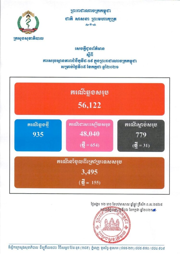 ឆ្លងច្រើនទៀតហើយ! ថ្ងៃនេះបន្តរកឃើញអ្នកឆ្លងថ្មីកូវីដ១៩ចំនួន ៩៣៥ករណី ខណ:ករណីស្លាប់មានចំនួនកើន ៣១នាក់ទៀតហើយ