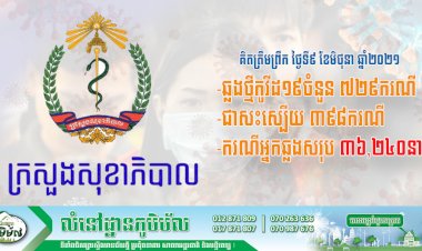 មិនថមថយសោះ! កម្ពុជាបន្តរកឃើញអ្នកឆ្លងថ្មីកូវីដ១៩ចំនួន ៧២៩ករណី ខណ:ករណីស្លាប់ ១១នាក់ទៀតហើយ