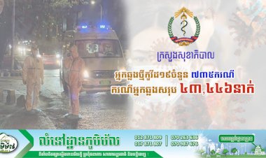 ថ្ងៃនេះបន្តរកឃើញអ្នកឆ្លងថ្មីកូវីដ១៩ចំនួន ៧៣៥ករណីទៀតហើយ