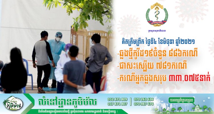 ថ្ងៃនេះច្រើនជាងម្សិលមិញ! កម្ពុជាបន្តរកឃើញអ្នកឆ្លងថ្មីកូវីដ១៩ចំនួន ៨៨៦ករណី ខណ:ករណីស្លាប់ ០៦នាក់ទៀតហើយ