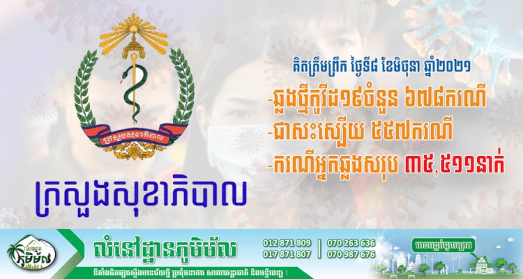 រកឃើញអ្នកឆ្លងថ្មី ៦៧៨នាក់ទៀត ជាសះស្បើយ ៥៥៧នាក់ និងស្លាប់ ១២នាក់