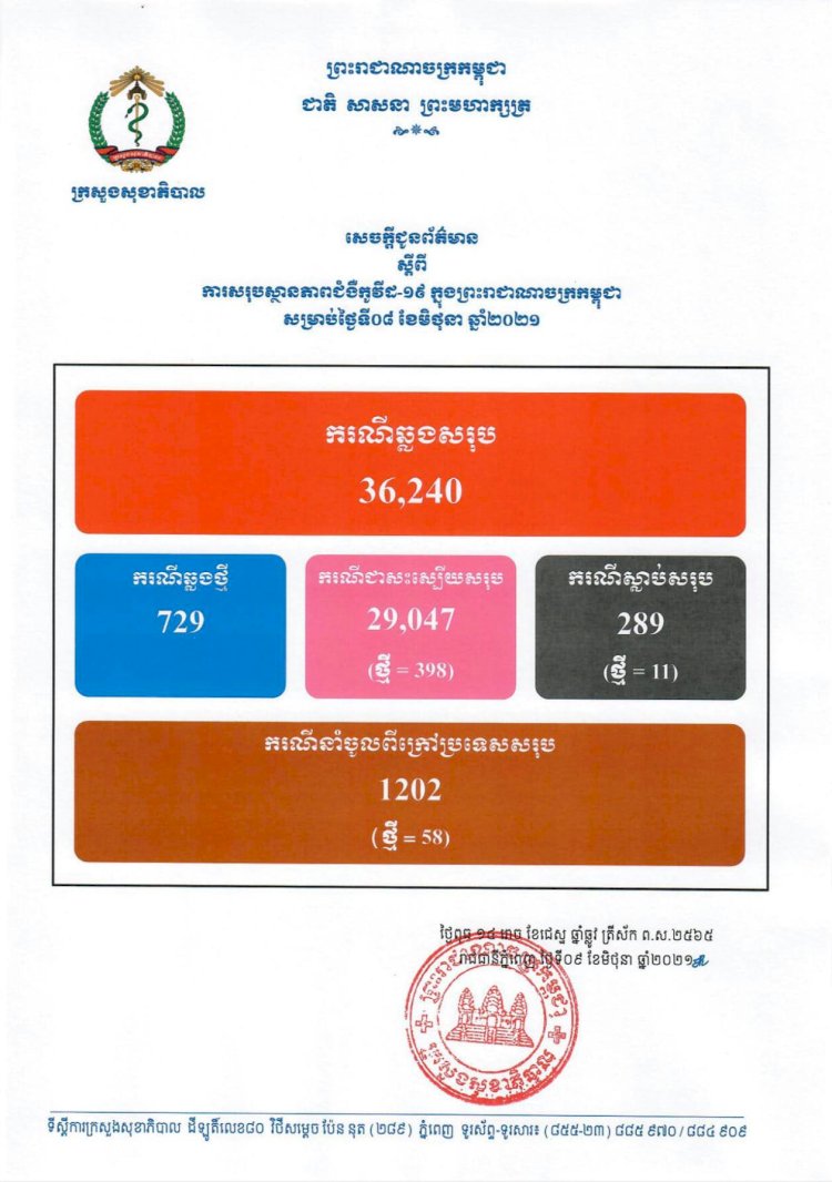 មិនថមថយសោះ! កម្ពុជាបន្តរកឃើញអ្នកឆ្លងថ្មីកូវីដ១៩ចំនួន ៧២៩ករណី ខណ:ករណីស្លាប់ ១១នាក់ទៀតហើយ