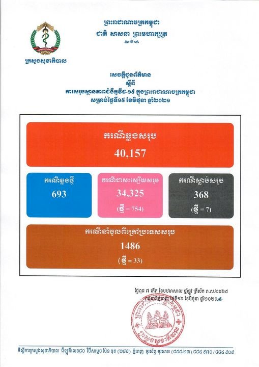 [Covid-19] ថ្ងៃនេះកម្ពុជាបន្តរកឃើញអ្នកឆ្លងថ្មីកូវីដ១៩ ចំនួនជិត ៧០០ករណីទៀតហើយ