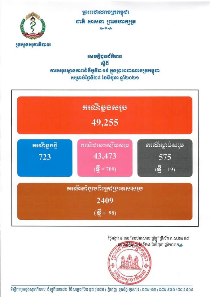 ឆ្លងច្រើនទៀតហើយ! ថ្ងៃនេះបន្តរកឃើញអ្នកឆ្លងថ្មីកូវីដ១៩ចំនួន ៧២៣ករណី ខណ:ករណីស្លាប់មាន ចំនួន ១៩នាក់ទៀតហើយ