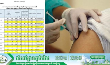 ក្រសួងសុខាភិបាល បង្ហាញរបាយការណ៍អ្នកបានចាក់វ៉ាក់សាំងបង្ការជំងឺកូវីដ-១៩ រួមទាំងក្រសួងការពារជាតិ ពីថ្ងៃទី១០ ខែកុម្ភៈ ដល់ ថ្ងៃទី ៩ ខែឧសភា ឆ្នាំ ២០២១