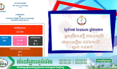 កម្ពុជា! រកឃើញអ្នកឆ្លងថ្មីកូវីដ១៩ចំនួន ៣៦០ករណីទៀតហើយ ខណ:ជាសះស្បើយ ៨៨៦ករណី និងស្លាប់ ០៤នាក់
