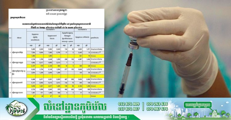 ការចាក់វ៉ាក់សាំងកូវីដ-១៩ ជូនប្រជាពលរដ្ឋបានចំនួន ១ ៦០៦ ០០៧នាក់ គិតត្រឹមយប់ថ្ងៃទី០៦ ខែឧសភា ឆ្នាំ២០២១