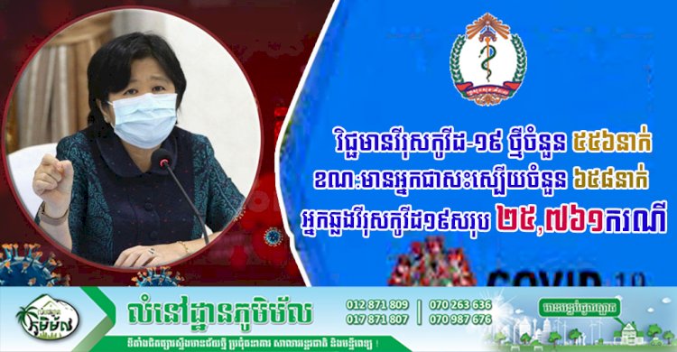 កម្ពុជា! បន្តរកឃើញអ្នកឆ្លងថ្មីកូវីដ១៩ចំនួន ៥៥៦ករណីទៀតហើយ ខណ:ជាសះស្បើយ ៦៥៨ករណី និងស្លាប់ ០៣នាក់