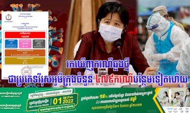 រកឃើញករណីឆ្លងថ្មីជាប្រភេទវីរុសអូមីក្រុងចំនួន ៤៧៩ករណីបន្ថែមទៀតហើយ ខណ:ករណីឆ្លងក្នុងសហគមន៍មាន ៤៥៣ករណី