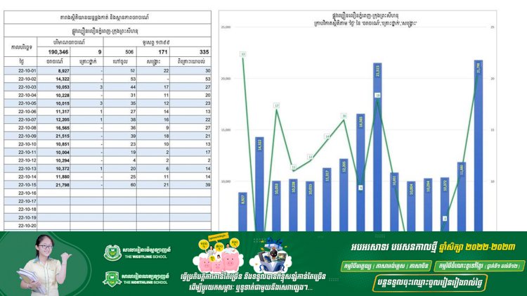 តួលេខចំនួនយានយន្តកើនឡើងដល់ជាង ១៩ម៉ឺនគ្រឿង បានចរាចរណ៍លើផ្លូវល្បឿនលឿនភ្នំពេញ-ព្រះសីហនុ ក្នុងរយៈពេល១៥ថ្ងៃចុងក្រោយនេះ