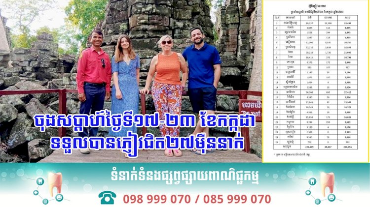 ចំនួនភ្ញៀវទេសចរណ៍មានការថយចុះប្រមាណ ៩% ធៀបនឹងសប្តាហ៍កន្លងមក